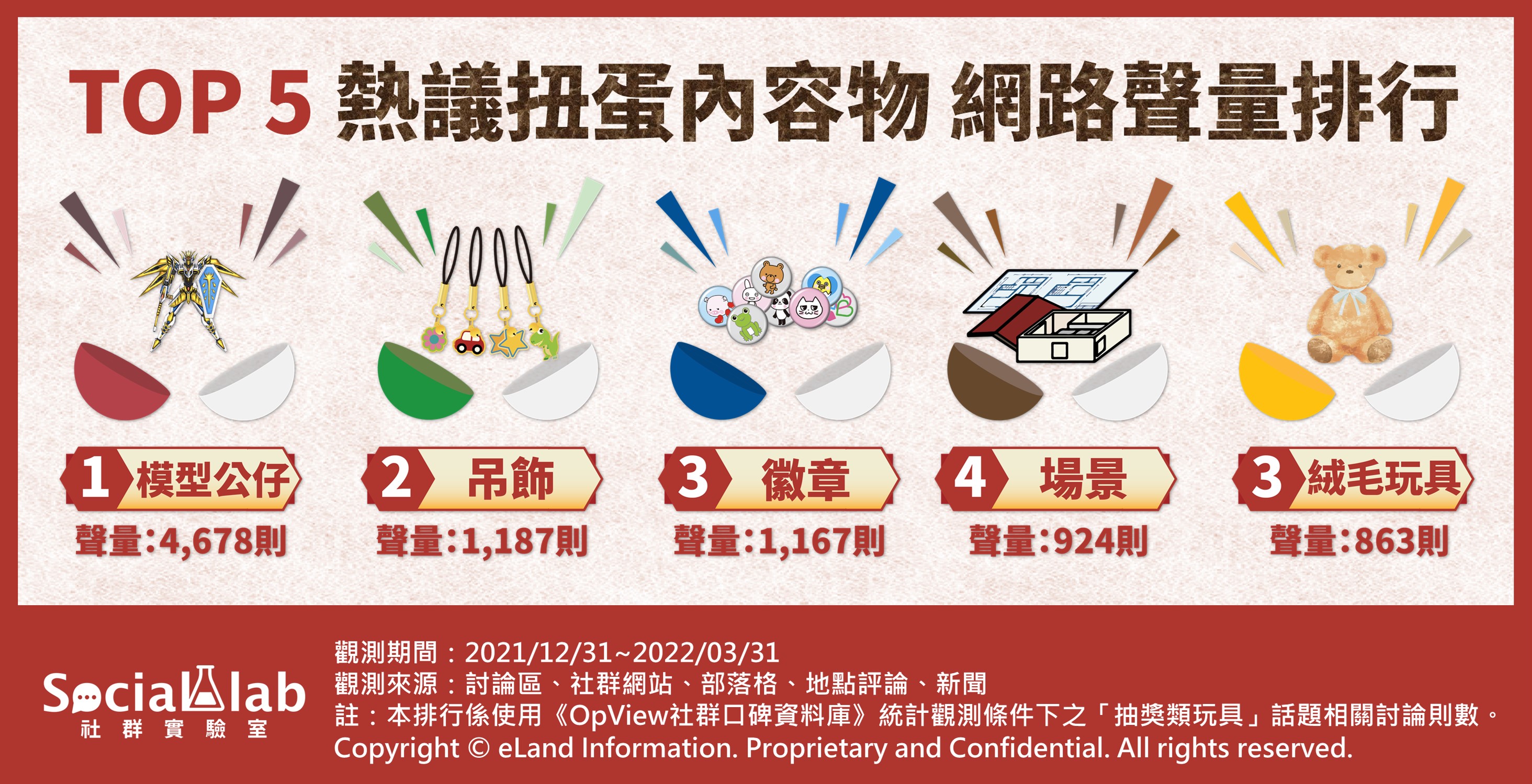 TOP5熱議扭蛋內容物網路聲量排行。(圖/OpView社群口碑資料庫)