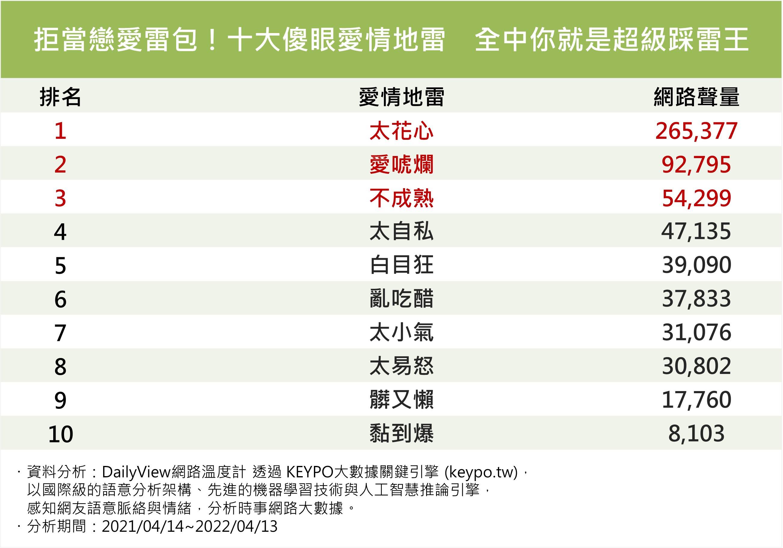 十大傻眼愛情地雷。（圖／網路溫度計）