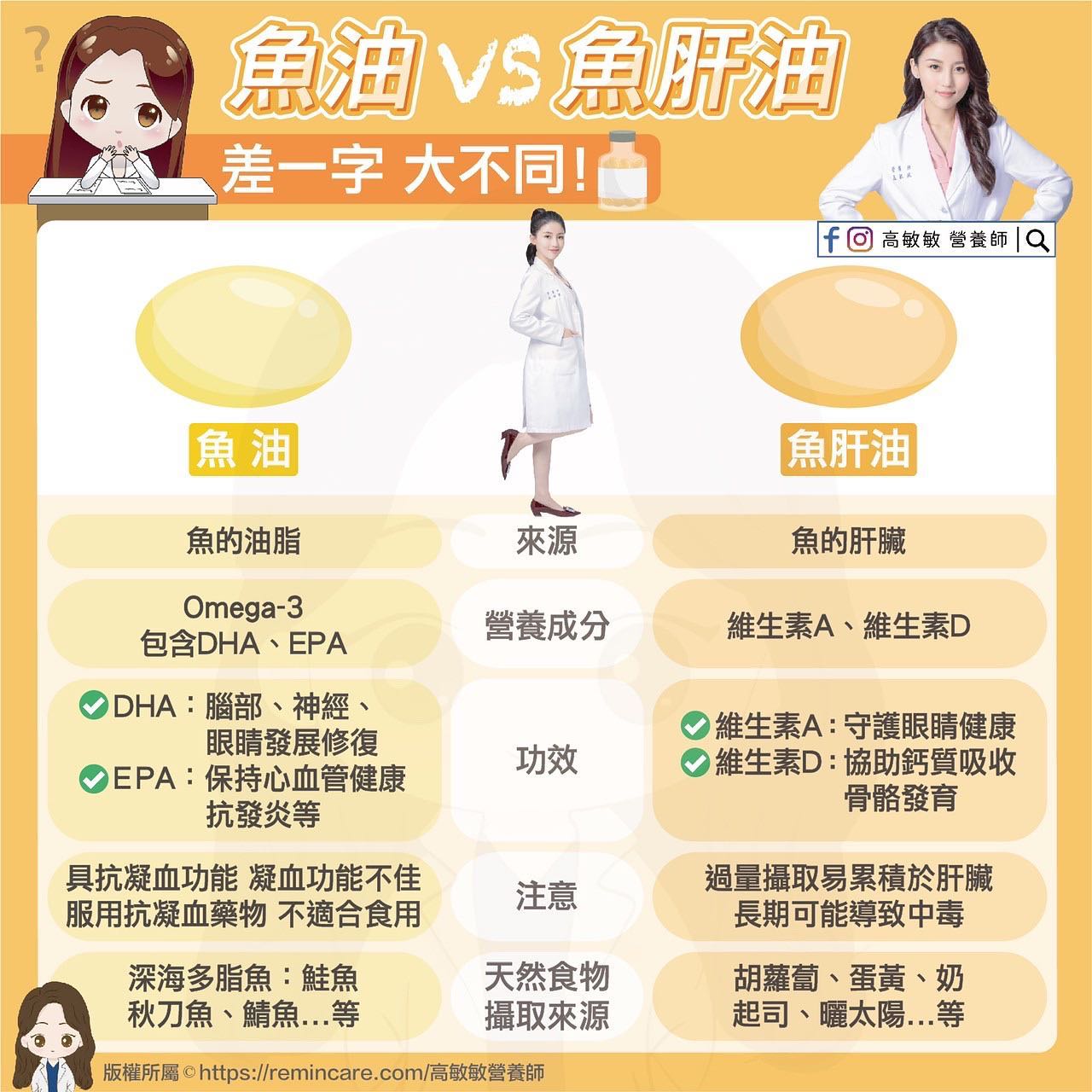 魚油、魚肝油差一字差很多。(圖/翻攝自高敏敏營養師臉書)