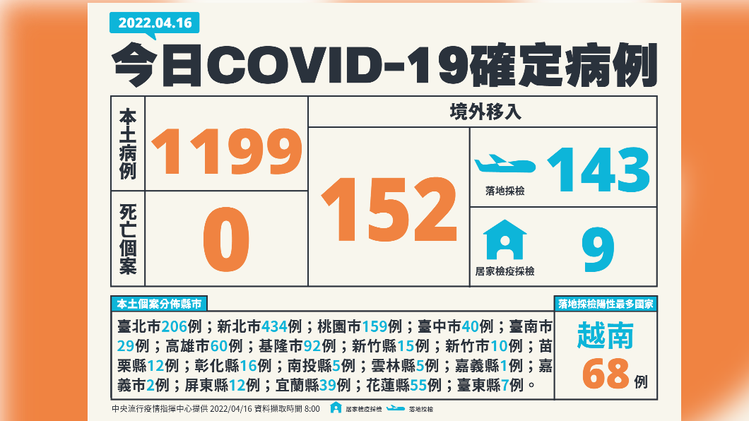 今(16)日新增本土1199例、境外移入152例、0死亡。(圖/中央流行疫情指揮中心)