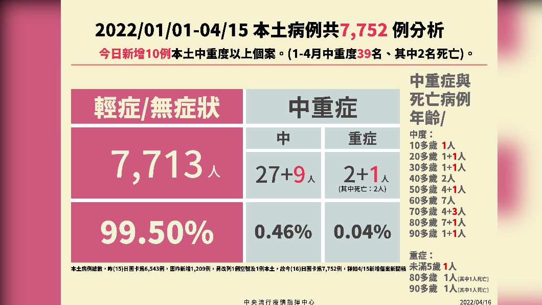 1/1-4/15本土病例共7752例分析。(圖/中央流行疫情指揮中心)
