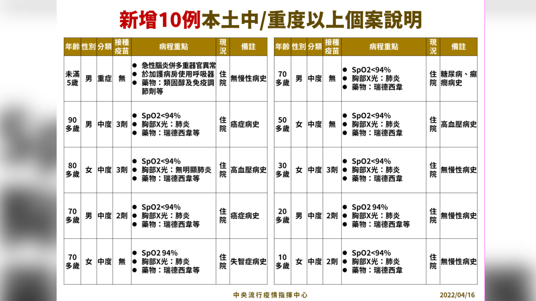 新增10例本土中／重度以上個案說明。（圖／中央流行疫情指揮中心） 