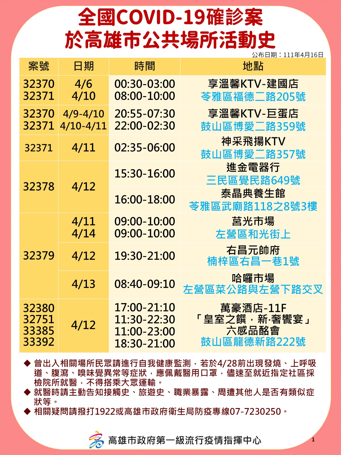 全國COVID-19確診案高雄市案32370、32371、32378、32379、32390、32751、33385、33392公共場所活動史。（圖／高雄市政府）