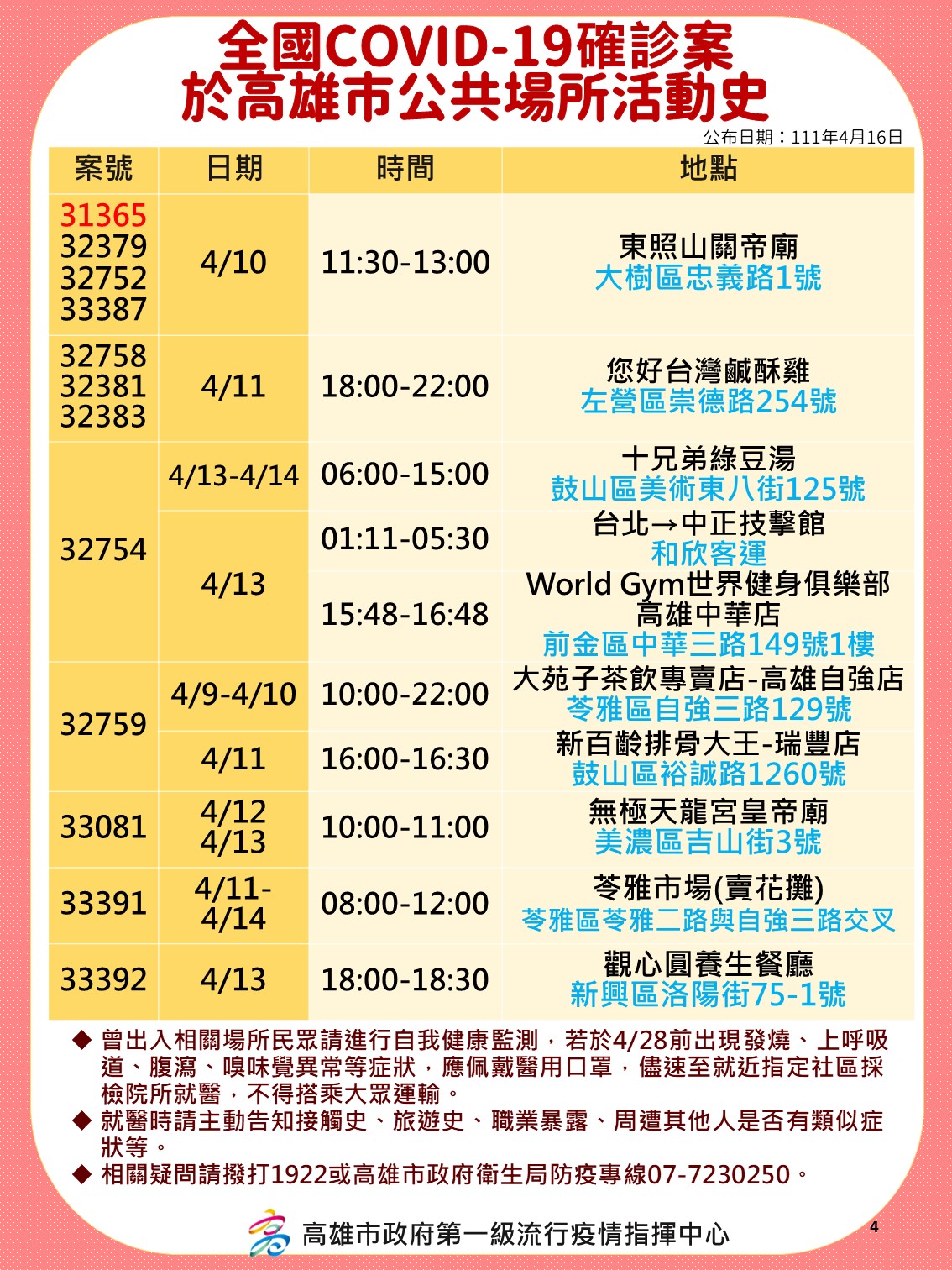全國COVID-19確診案高雄市案32365、32379、32752、33387、32758、32381、32383、32754、32759、33081、33391、33392公共場所活動史。（圖／高雄市政府）