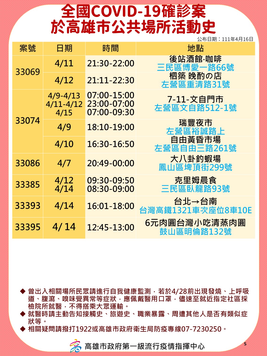 全國COVID-19確診案高雄市案33069、33074、33086、33385、33393、33395公共場所活動史。（圖／高雄市政府）