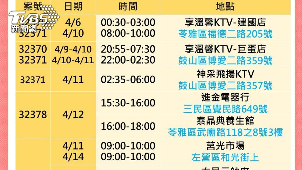 高雄本土+58、5頁足跡曝 2友「馬拉松式」K歌染疫