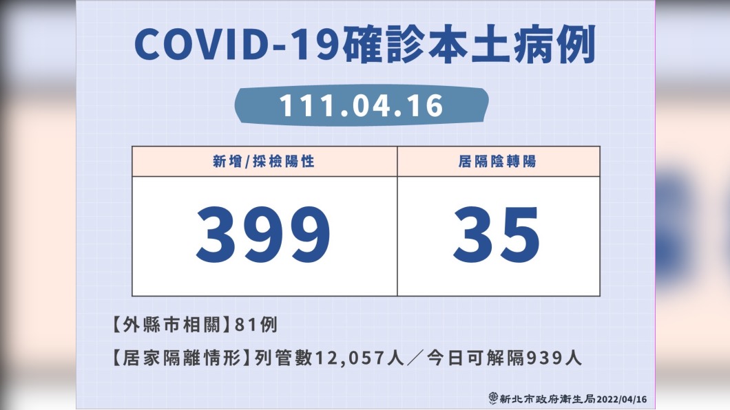 新北+434飆新高 侯友宜提醒家中備好:溫度計、常備藥