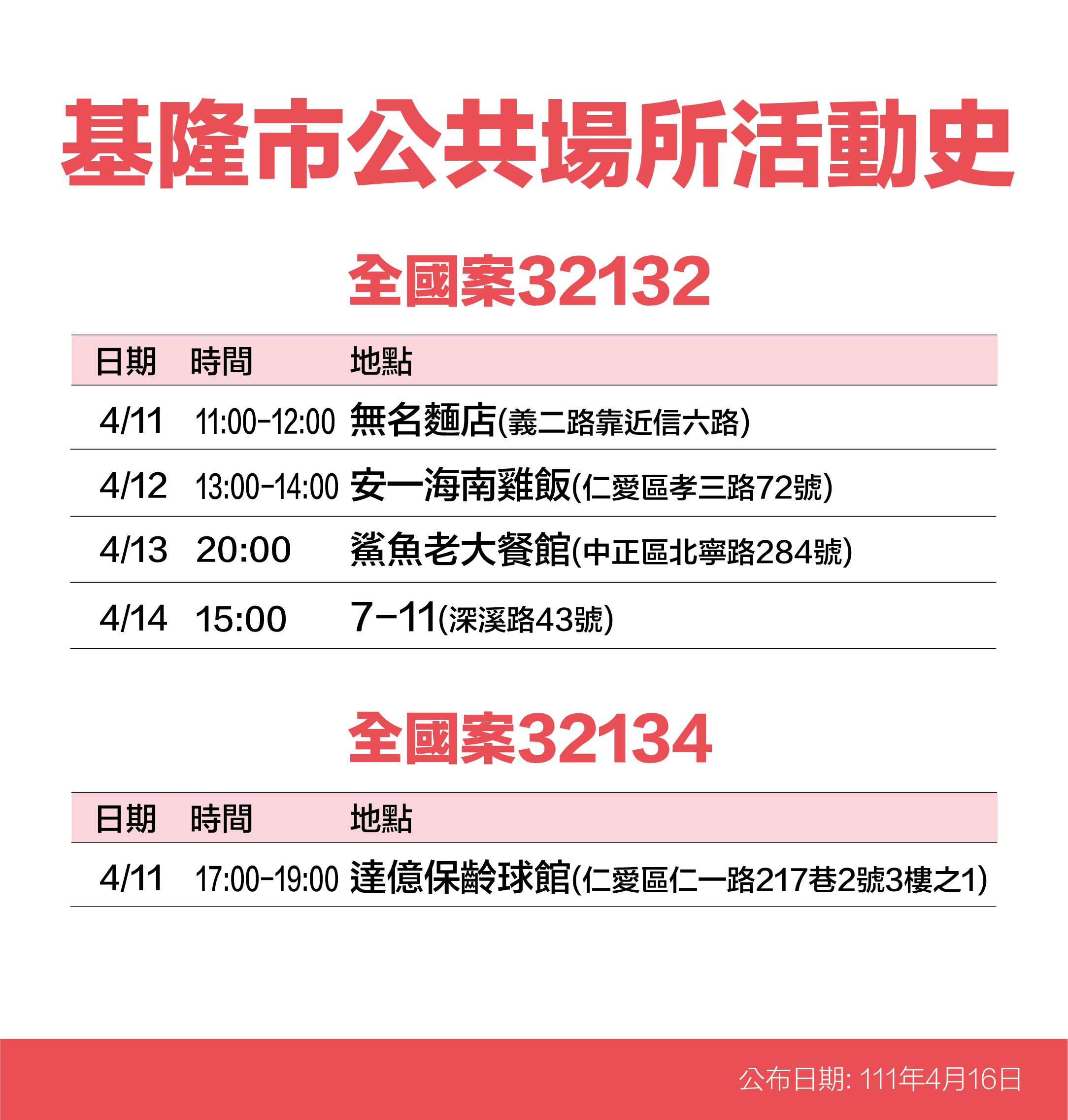 基隆市公共場所案32132、32134活動史。（圖／基隆市政府）