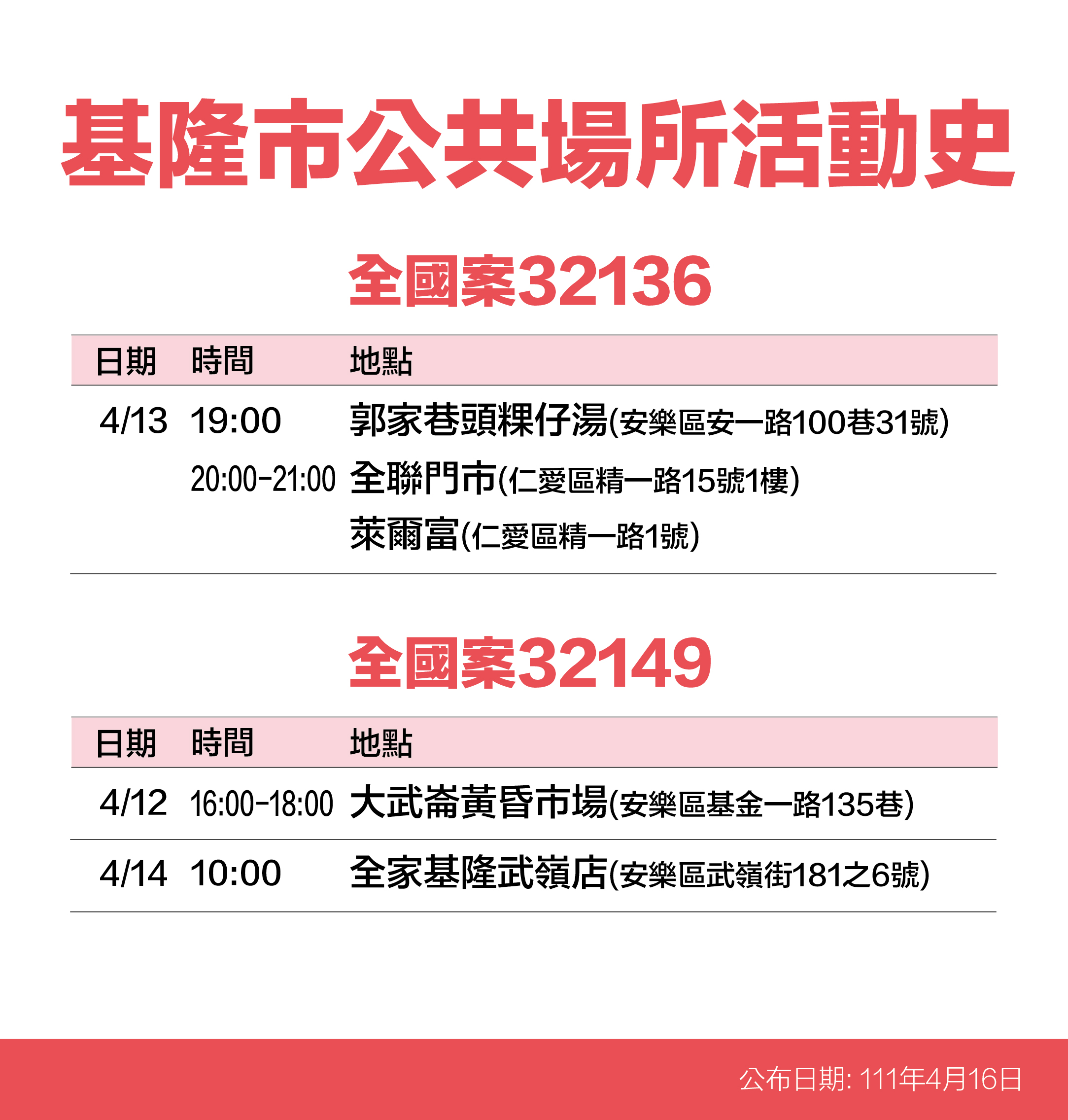 基隆市公共場所案32136、32149活動史。（圖／基隆市政府）