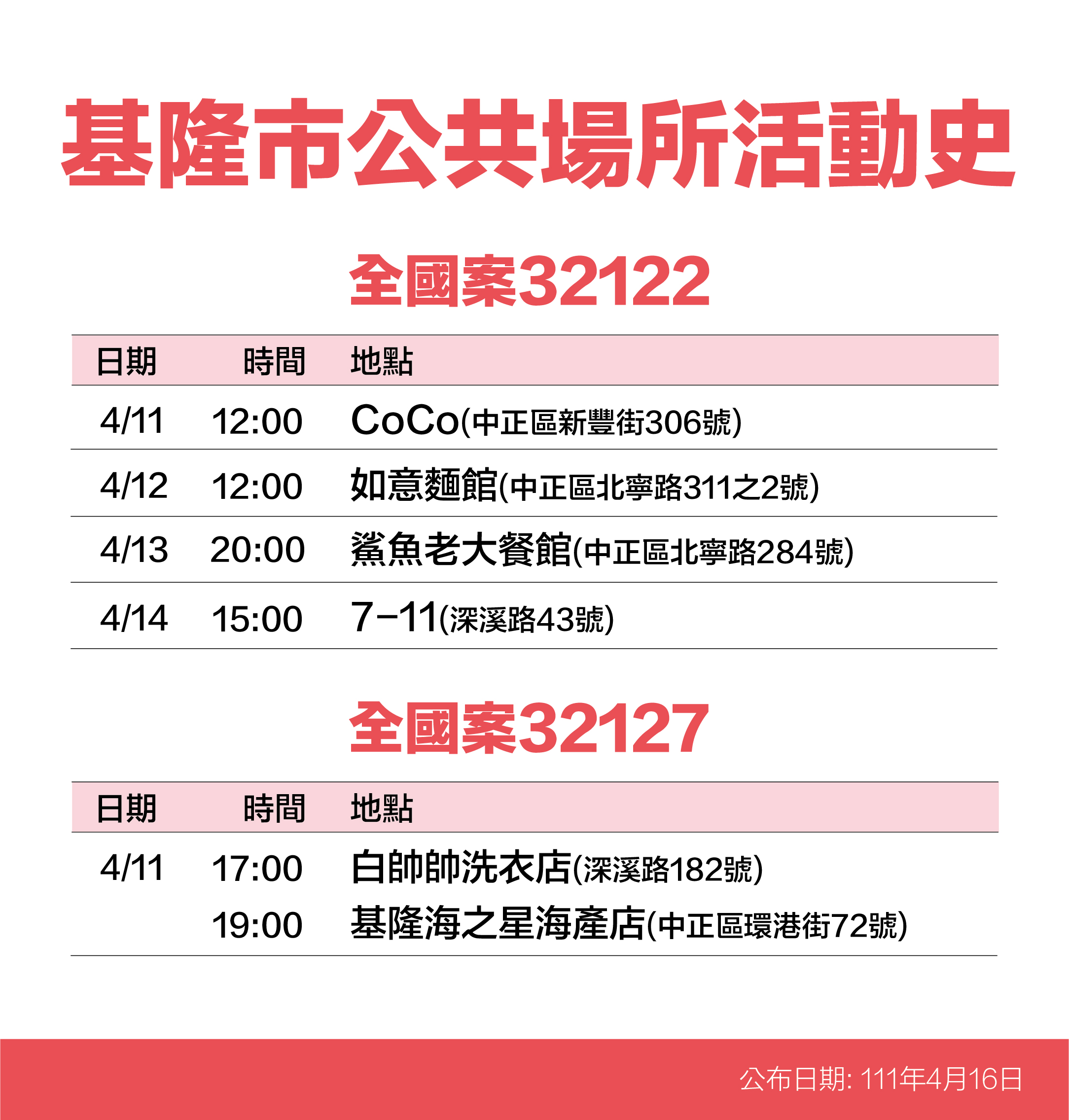 基隆市公共場所案32122、32127活動史。（圖／基隆市政府）