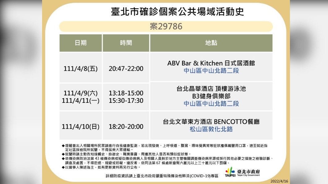 北市確診足跡又有男模會館 世貿國際酒展、五星飯店也有