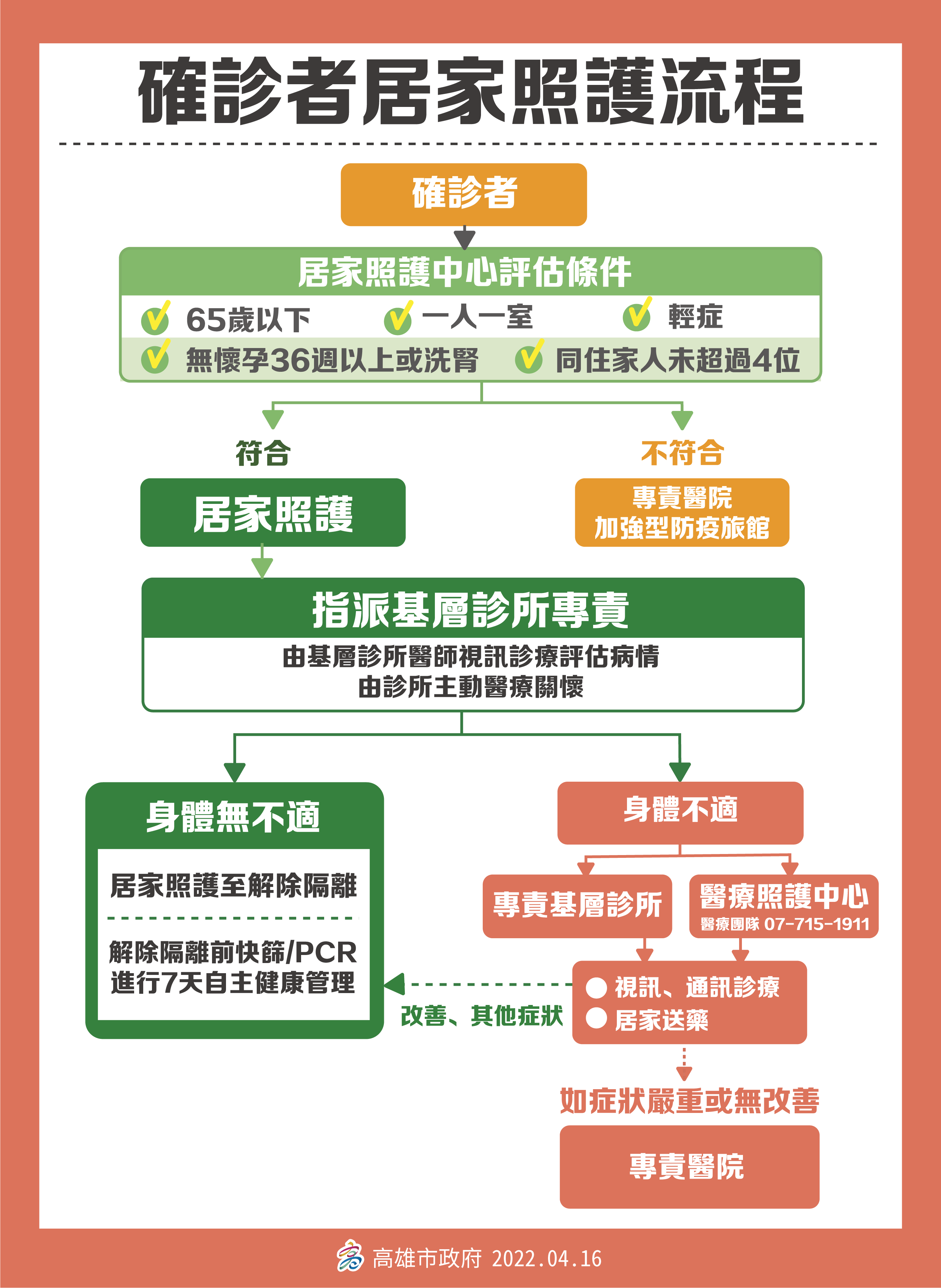 確診者居家照護期間藥師送藥到府流程。（圖／高雄市政府）