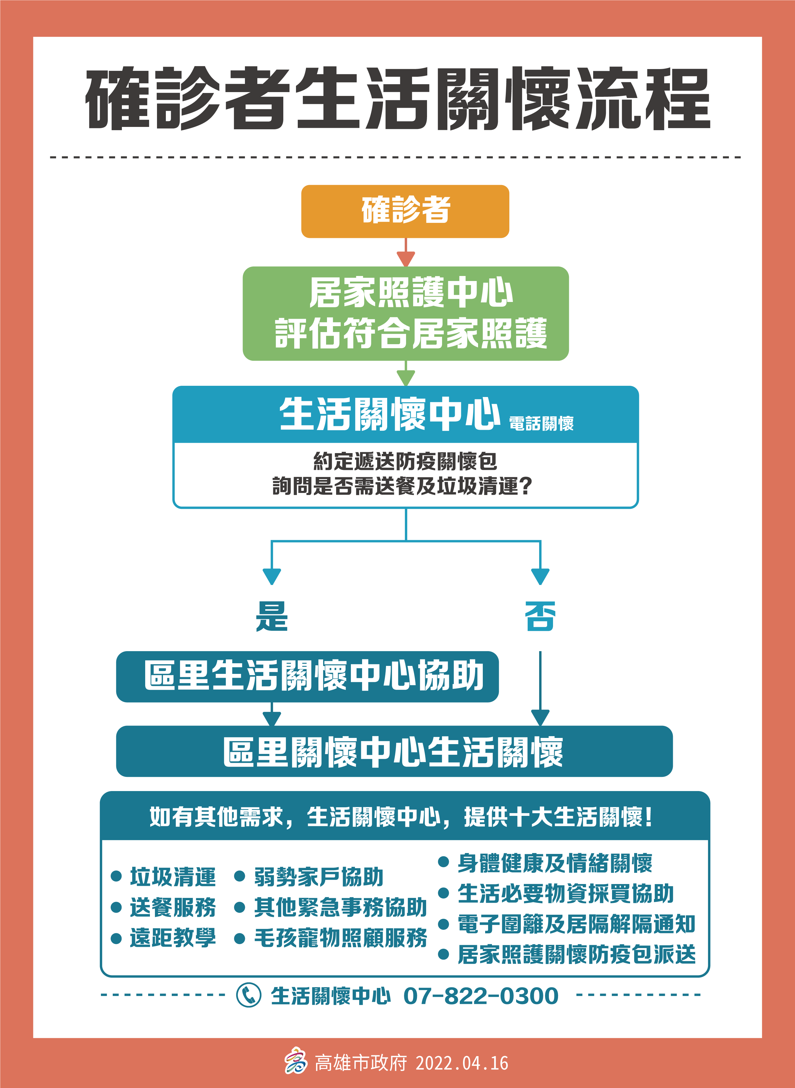 確診者生活關懷流程。（圖／高雄市政府）