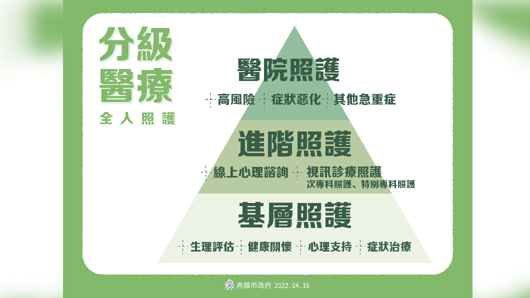 分級醫療全人照護。（圖／高雄市政府）