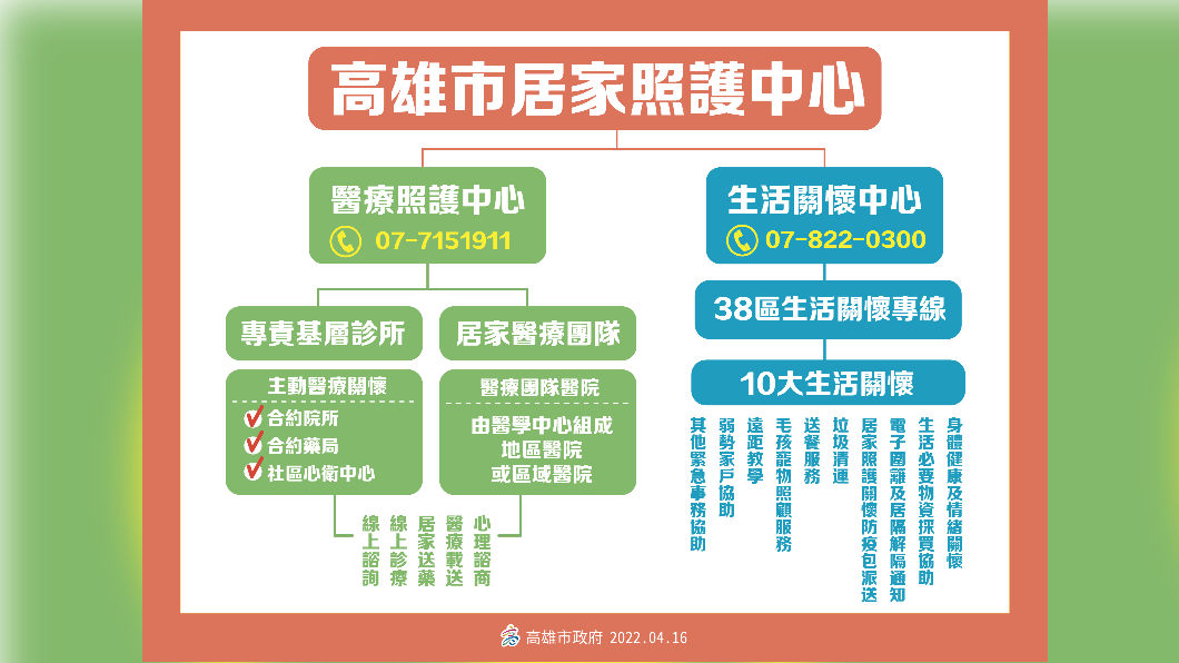 高雄市居家照護中心。（圖／高雄市政府）