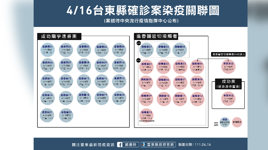 4/16台東縣確診染疫關聯圖。(圖/台東市政府)