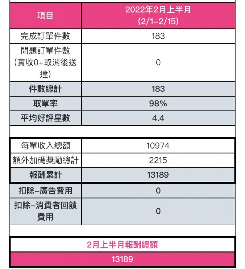他曬出自己2月上個月的薪資條也不過1.3萬左右。(圖/翻攝自PTT)