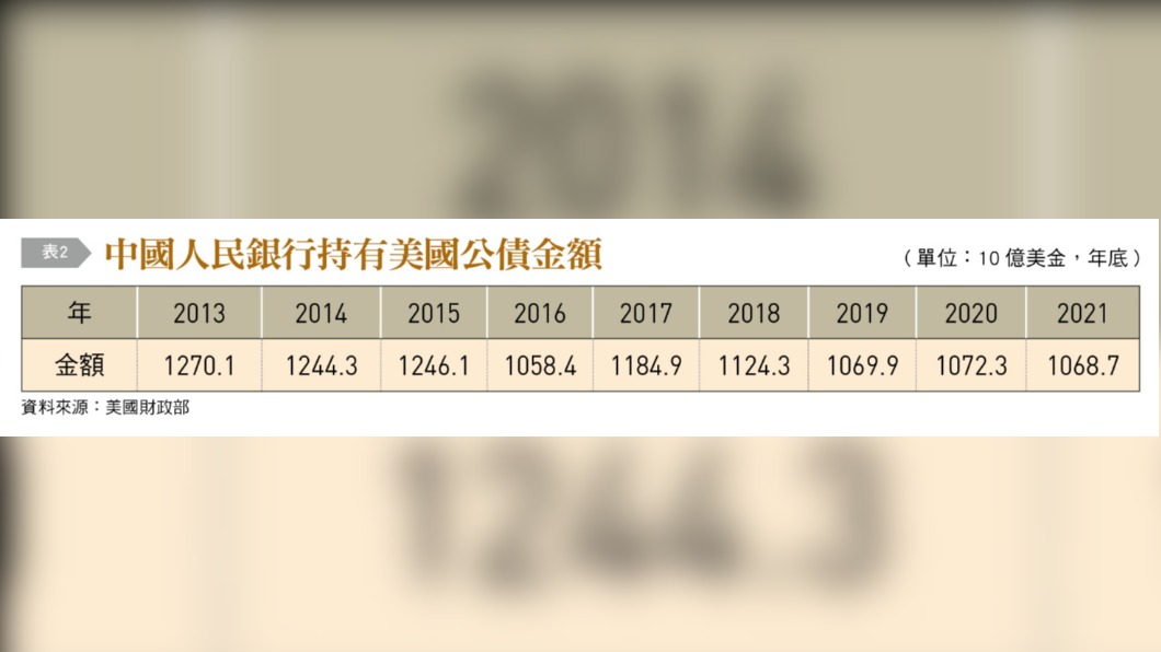 大陸人民銀行持有美國公債的金額。（圖／台灣銀行家）