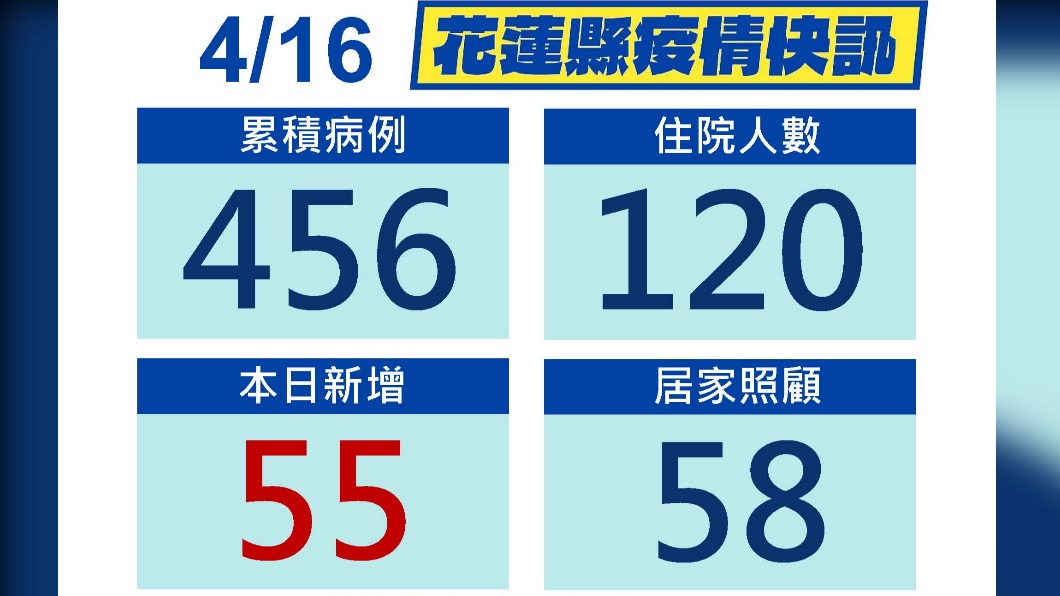 花蓮縣公布今日新增確診人數。(圖/花蓮縣政府)