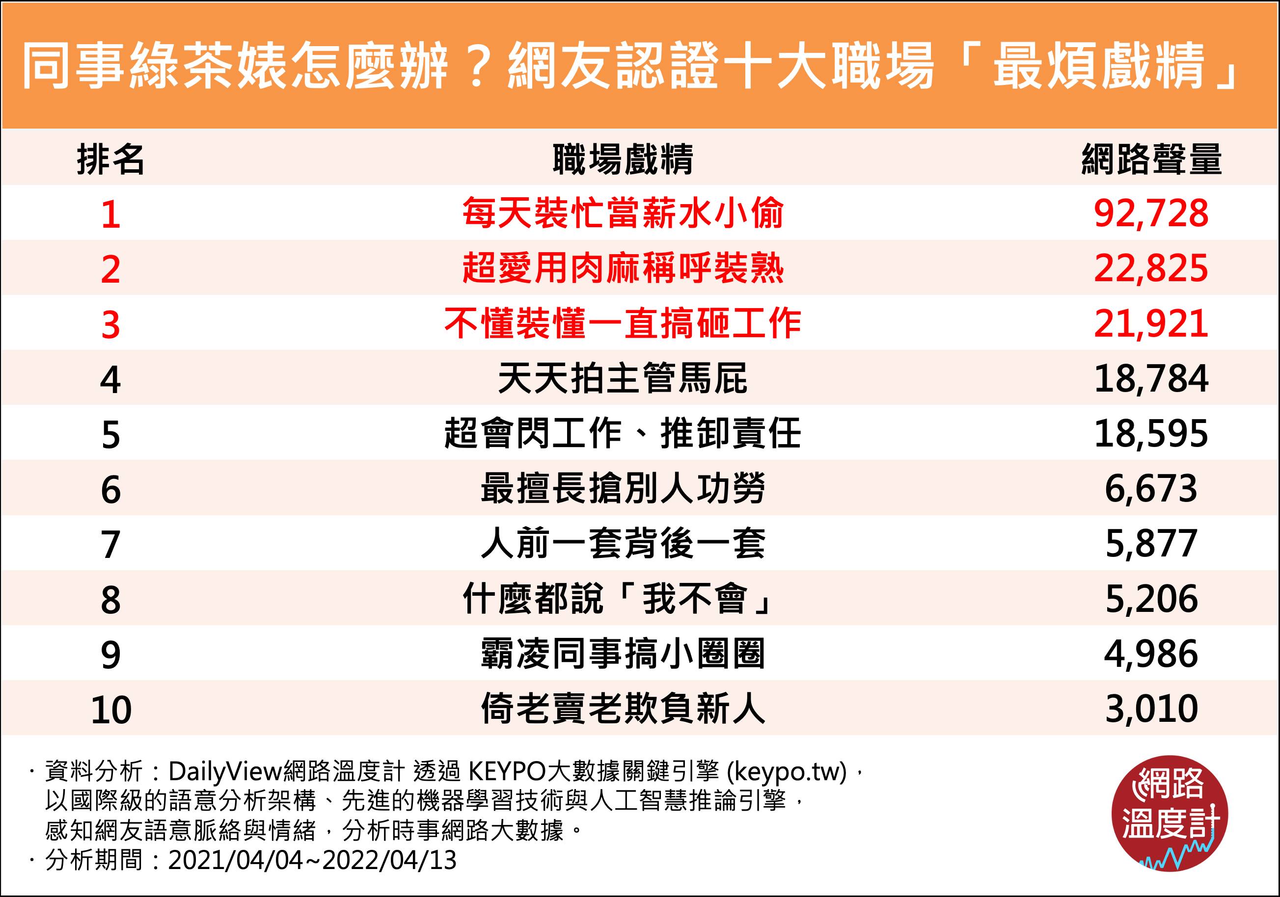 同事綠茶婊怎麼辦?網友認證10大職場「最煩戲精」。(圖/網路溫度計提供)