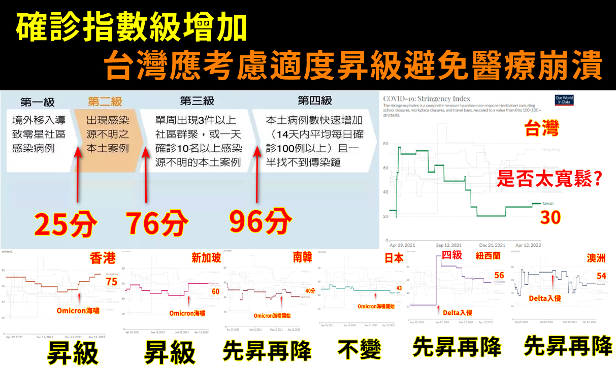 各國警戒分數一次看。(圖/翻攝自BillyPan 潘建志醫師臉書)
