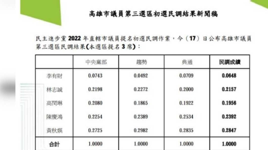 民進黨高雄市議員第三選區民調結果出爐。(圖/民進黨提供)