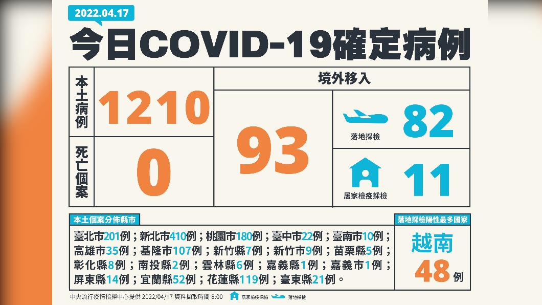今（17）日新增本土1210例、境外移入93例、0死亡。（圖／中央流行疫情指揮中心）