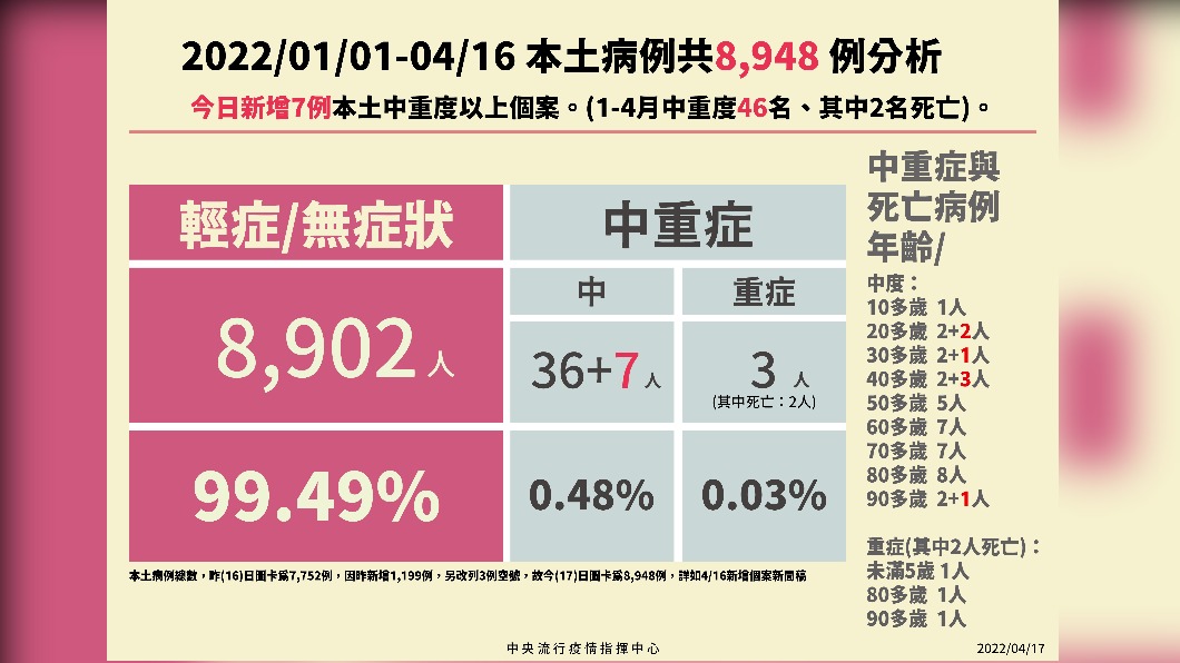 2022／01／01-04／16本土病例共8948例分析。（圖／中央流行疫情指揮中心）