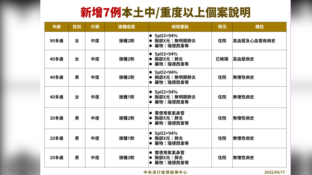 新增7例本土中/重度以上個案說明。(圖/中央流行疫情 指揮中心)