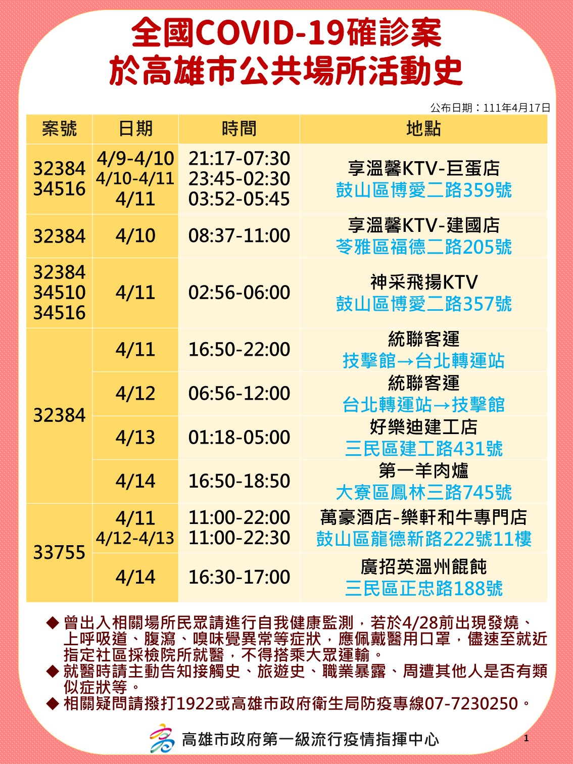 全國新冠肺炎確診者於高雄市公共場所活動史-1。（圖／高雄市政府）