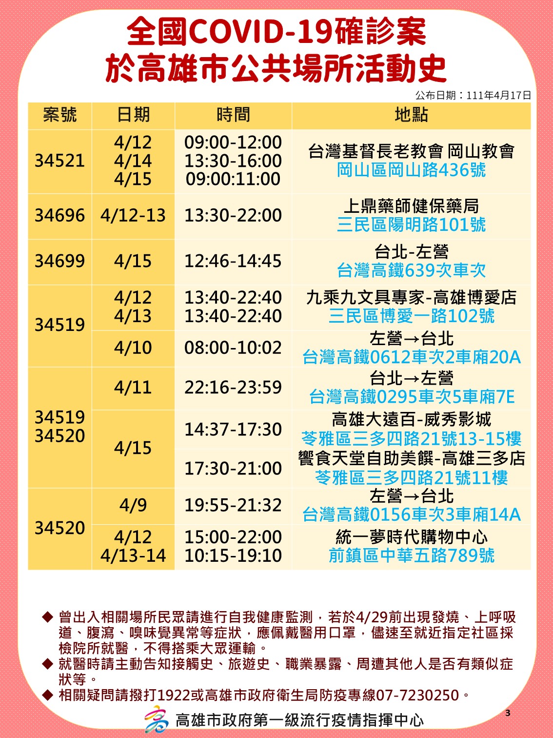 全國新冠肺炎確診者於高雄市公共場所活動史-3。（圖／高雄市政府）