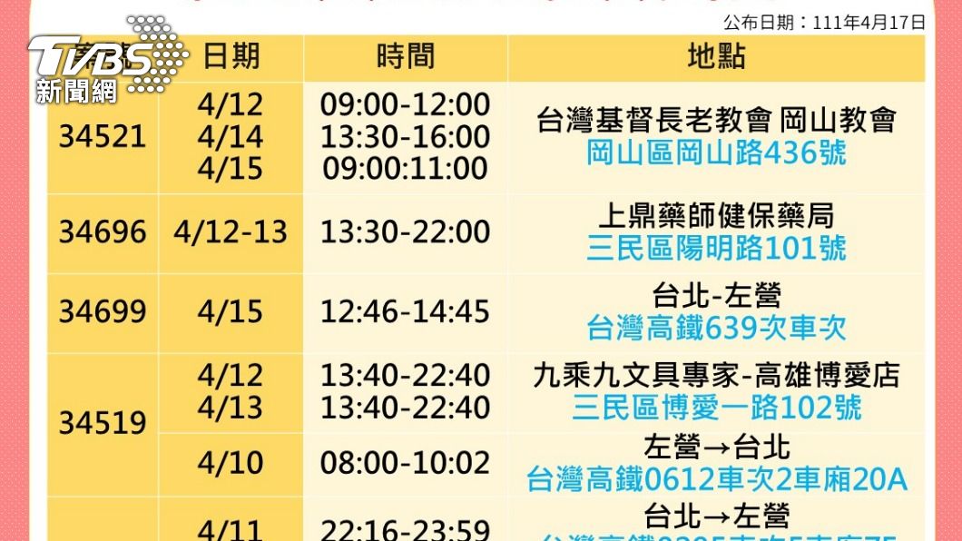 高雄+34 1患者曾上岡山教會 享溫馨、好樂迪又上榜