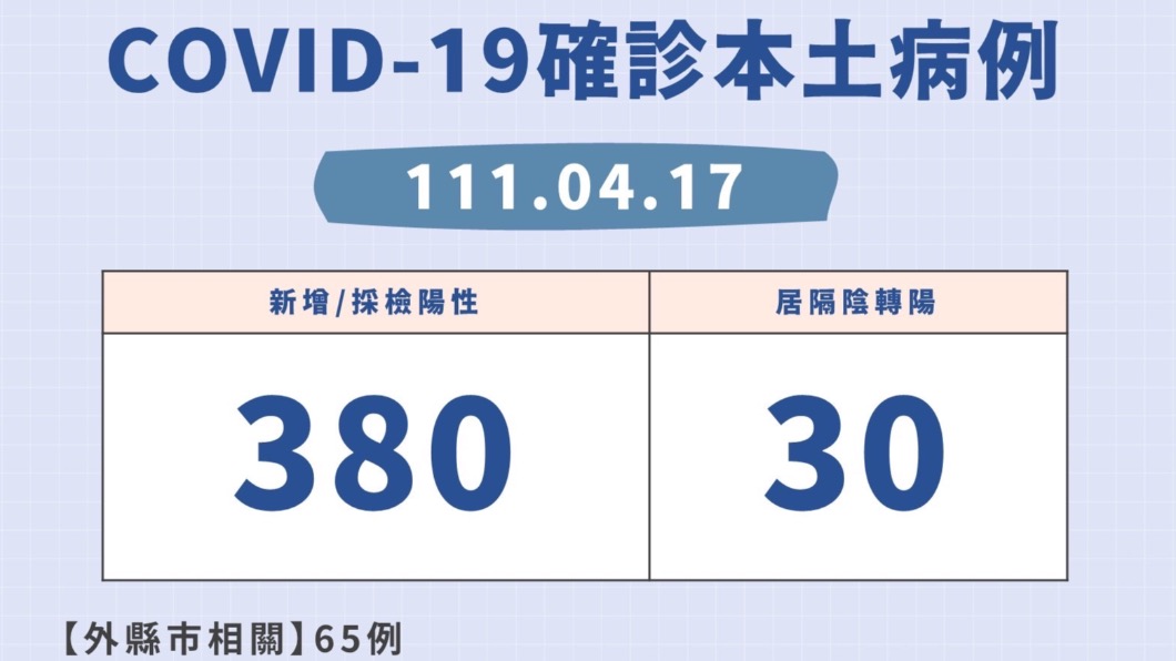 新北+410全台最多 因為這件事不再天天開記者會了