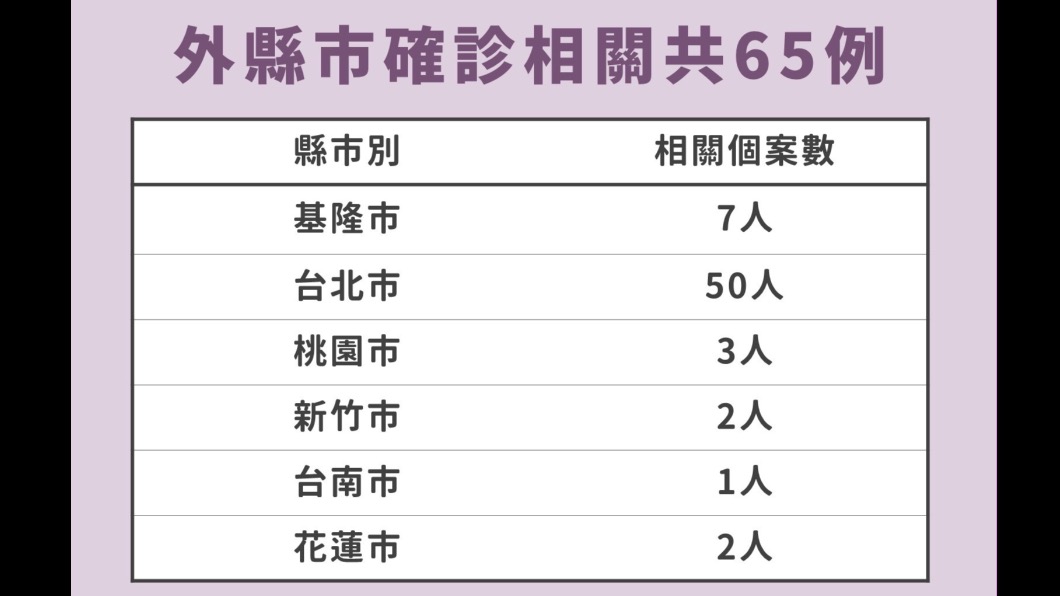 新北市最新確診個案。(圖/新北市府提供)