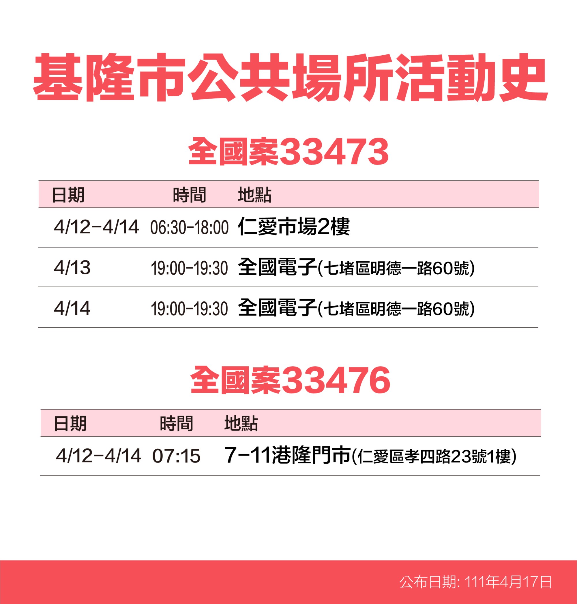 基隆市全國案33473、33476公共場所活動史。(圖/基隆市政府)