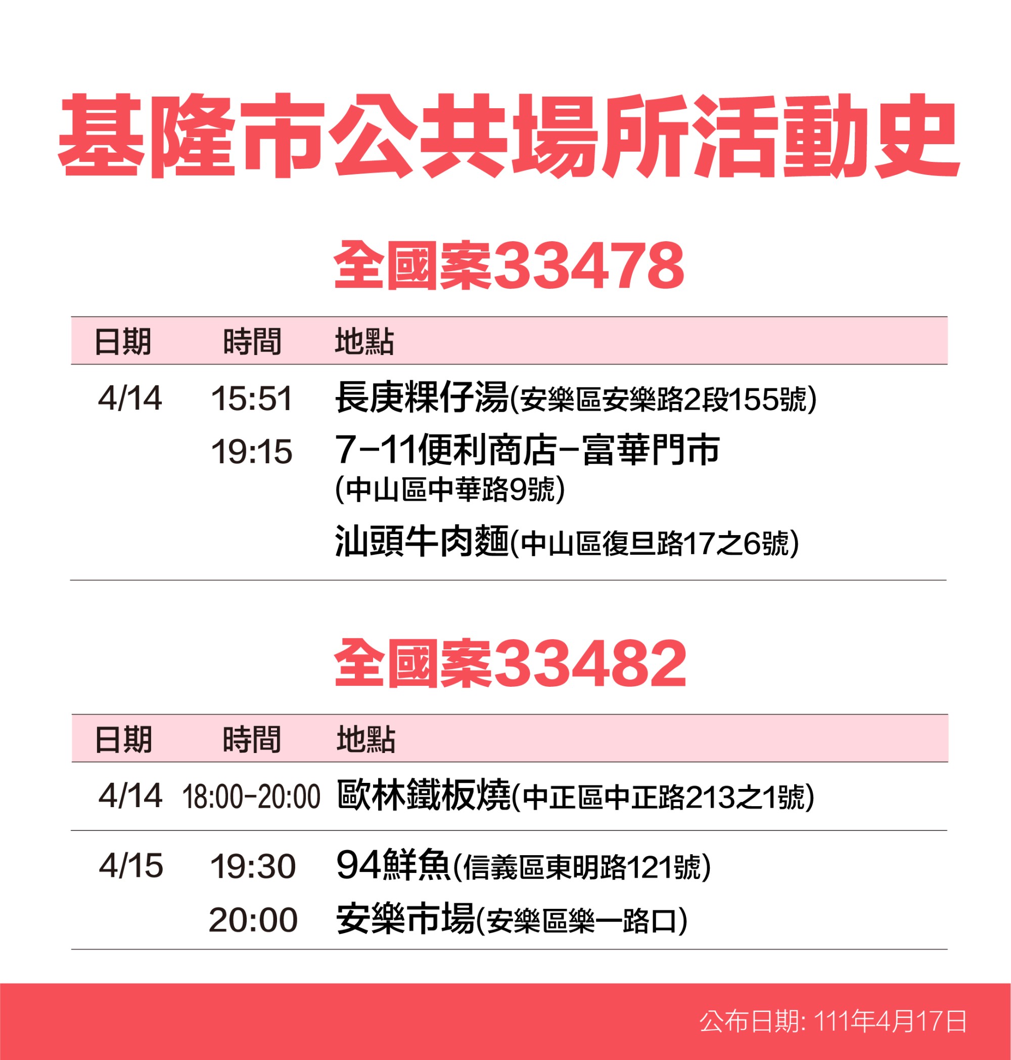 基隆市全國案33478、33482公共場所活動史。(圖/基隆市政府)