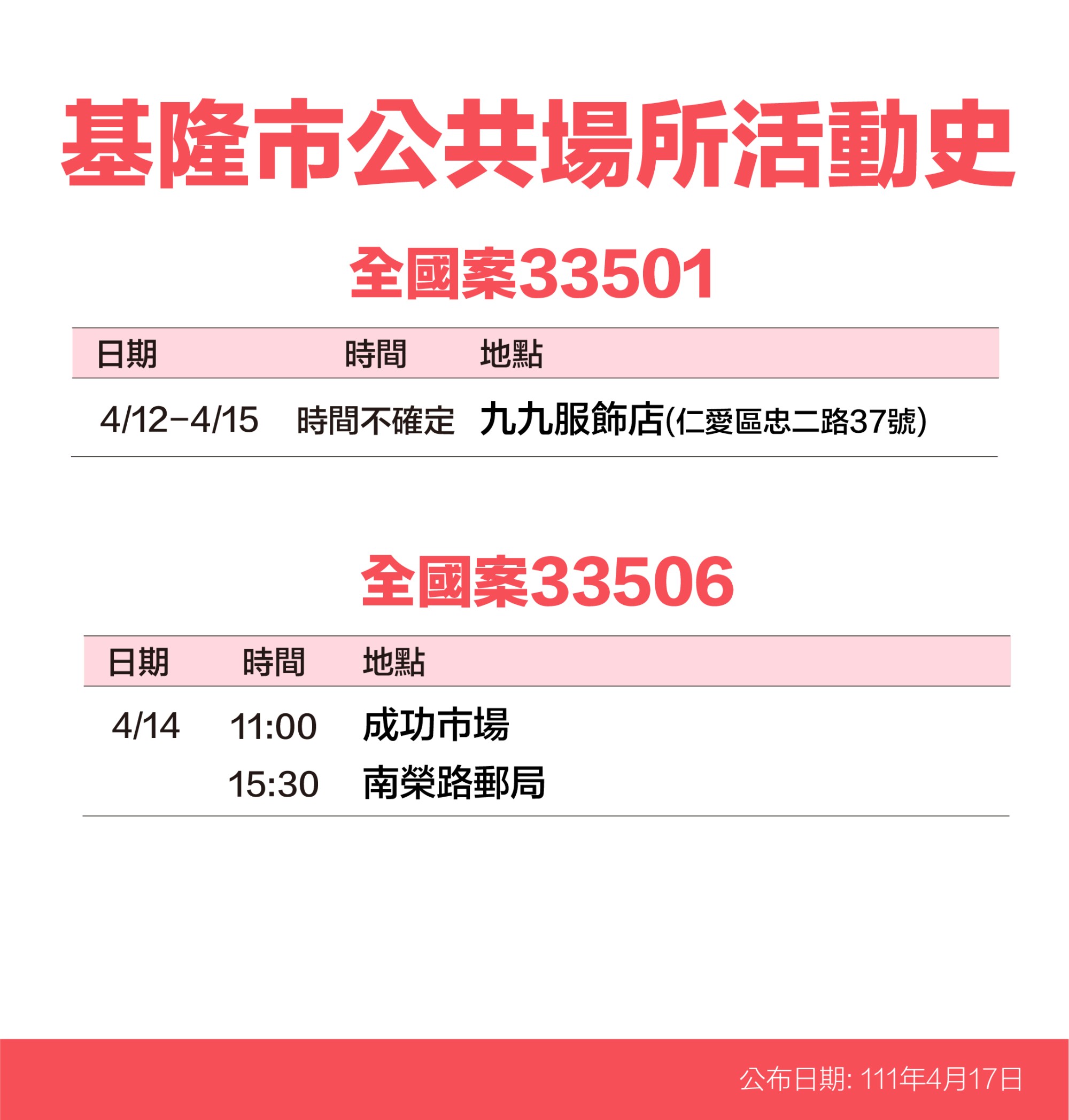 基隆市全國案33501、33506公共場所活動史。(圖/基隆市政府)