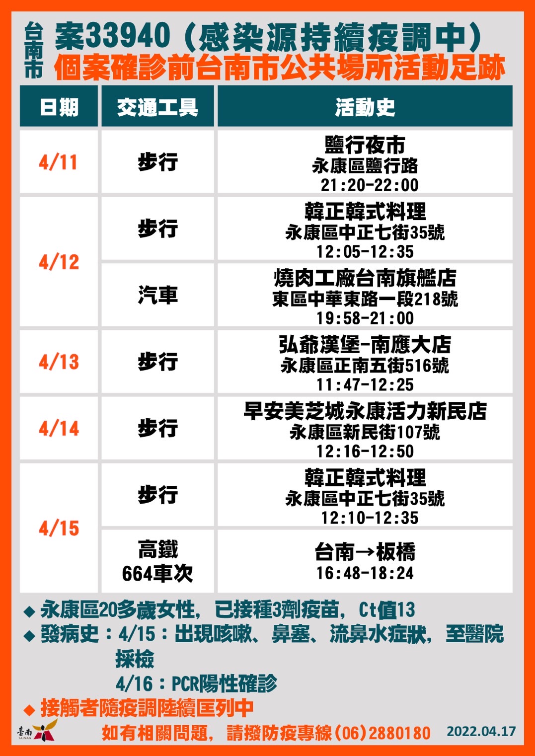 台南案33940個案確診前台南市公共場所活動足跡。(圖/台南市政府)