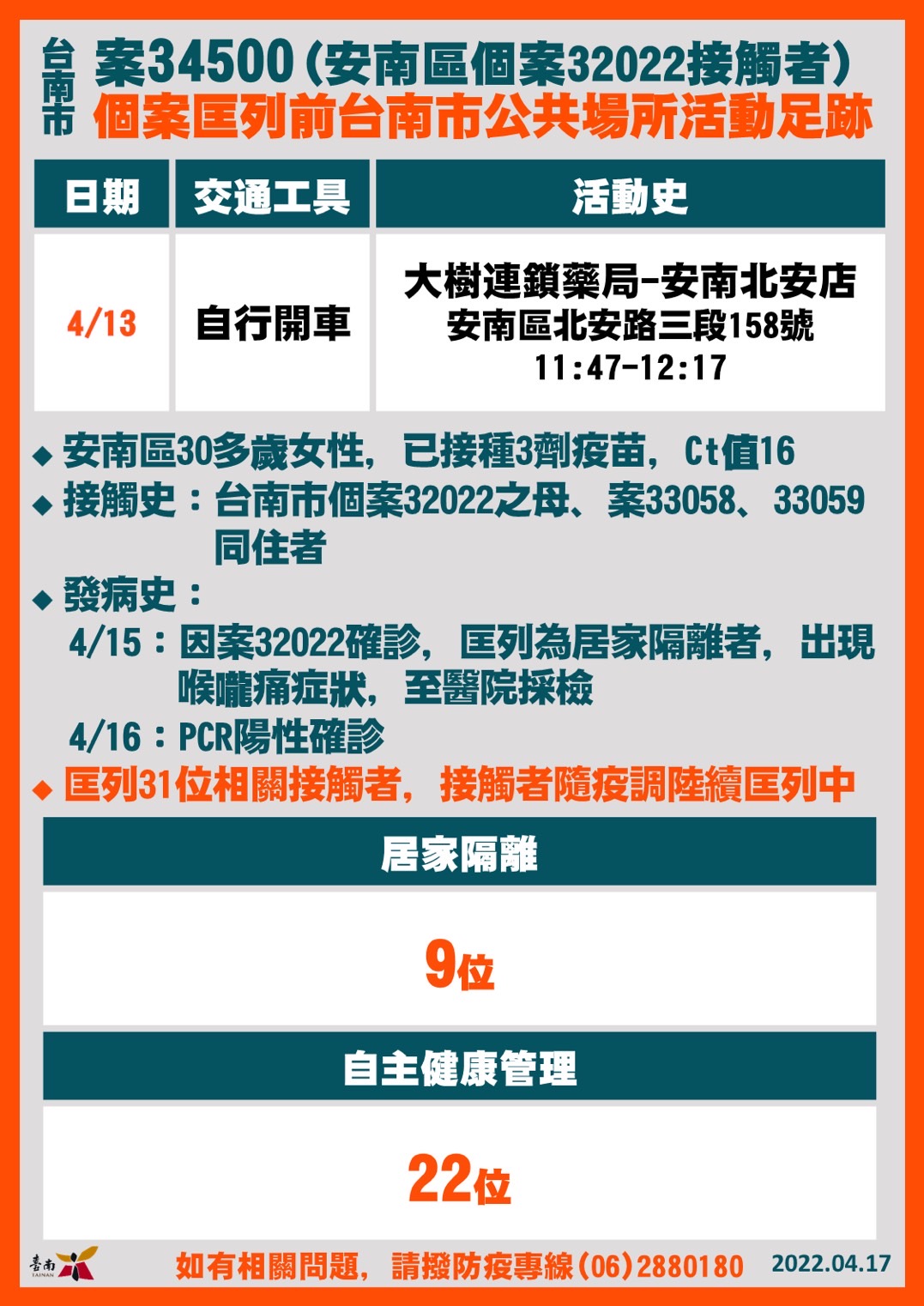 台南案34500個案相關資訊。(圖/台南市政府)