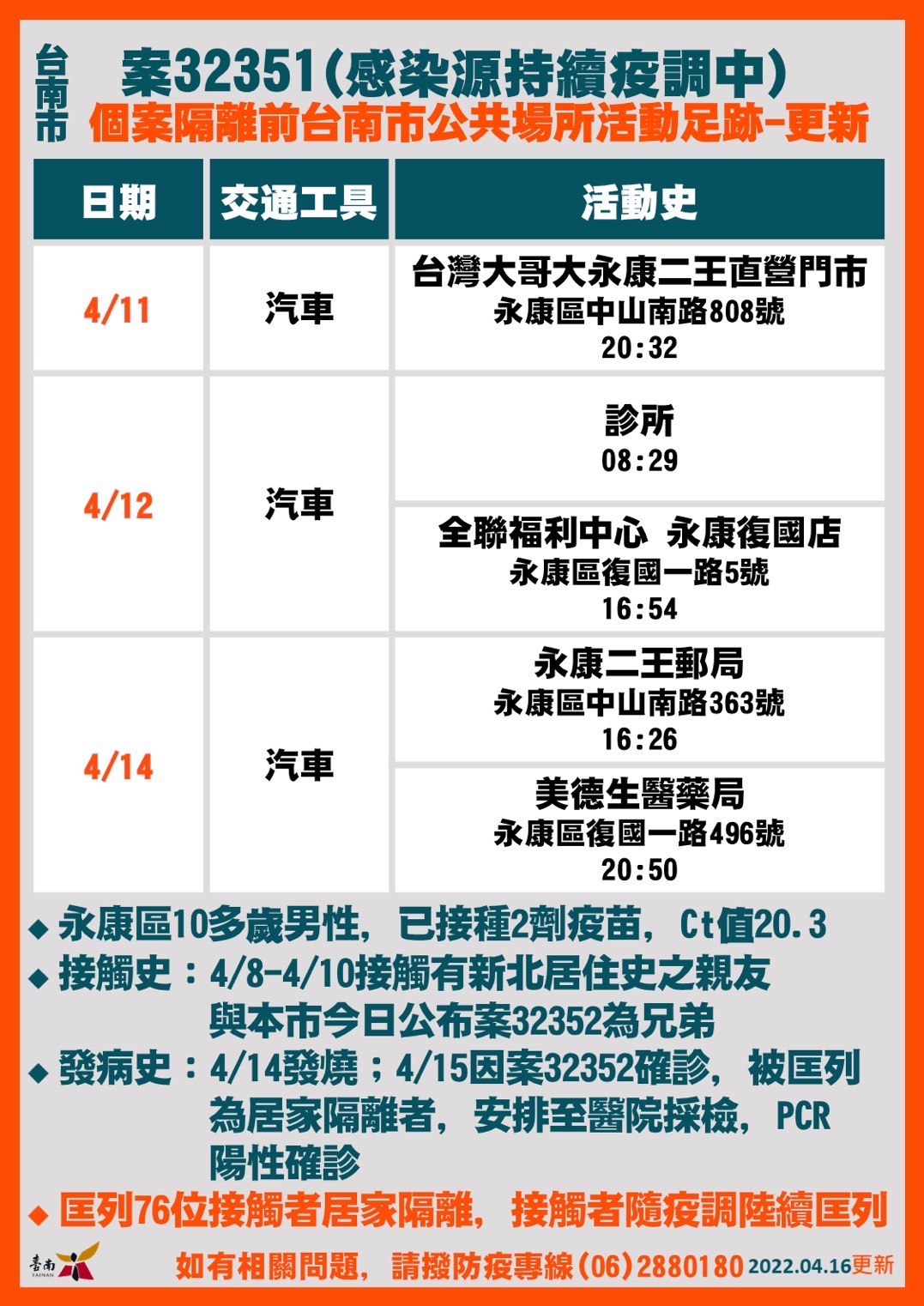 台南案32351個案確診前台南市公共場所活動足跡-更新。(圖/台南市政府)