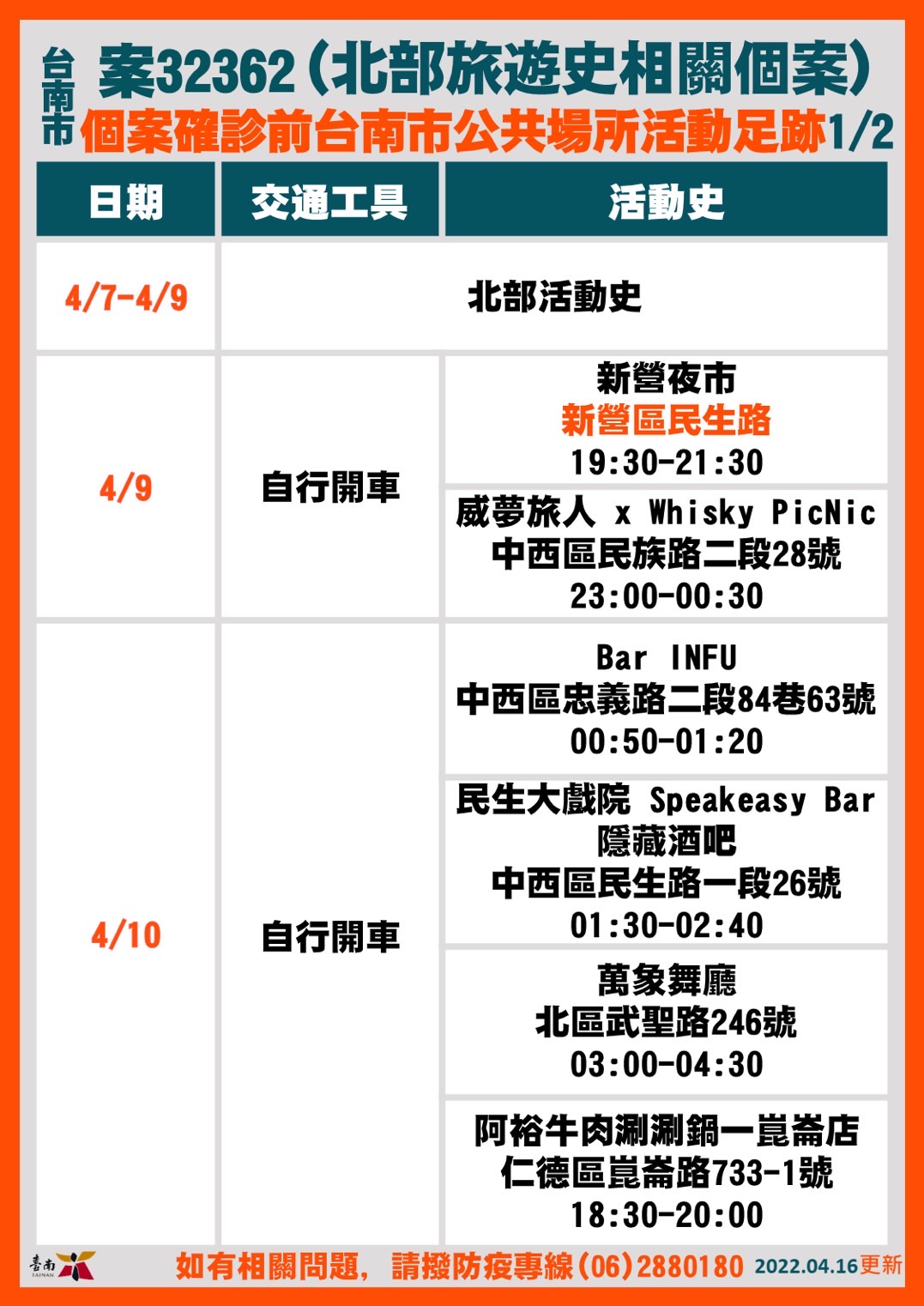 台南案32362個案確診前台南市公共場所活動足跡-1。(圖/台南市政府)