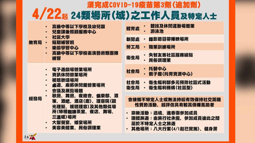台南區完成追加劑之工作人員、特定人士。(圖/台南市政府提供)
