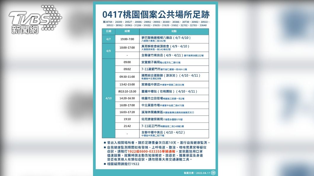 桃園+180 多區多家藥局診所、綜合運動館泳池現足跡