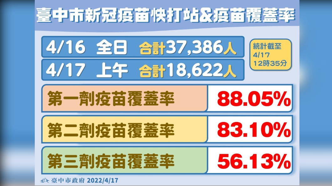 圖/台中市政府提供