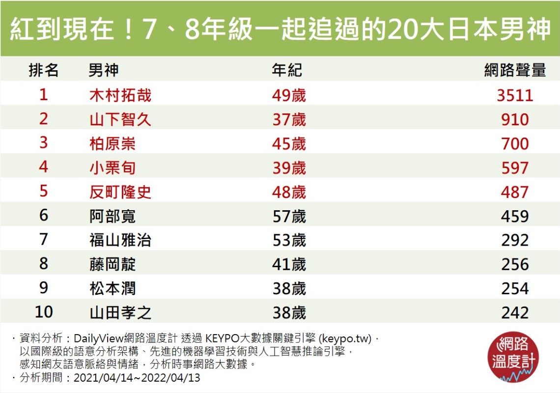 7、8年級一起追過的20大日本男神-1。(圖/網路溫度計)