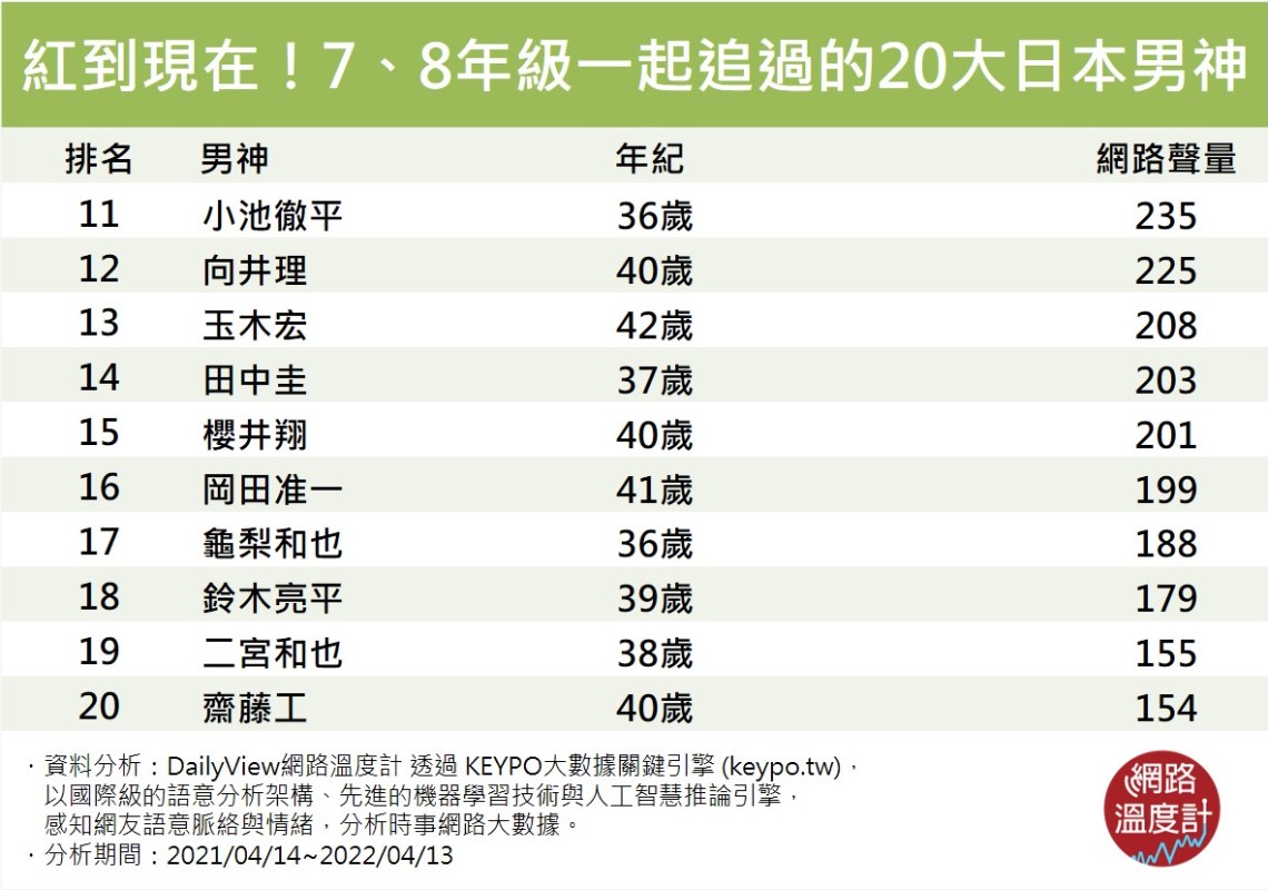 7、8年級一起追過的20大日本男神-2。(圖/網路溫度計)