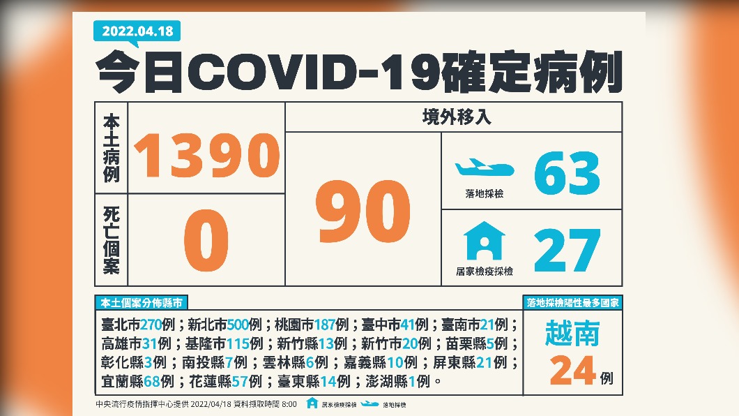今（18）日國內新增1390例新冠肺炎本土確定病例、90例境外移入、0例死亡個案。（圖／中央流行疫情指揮中心）