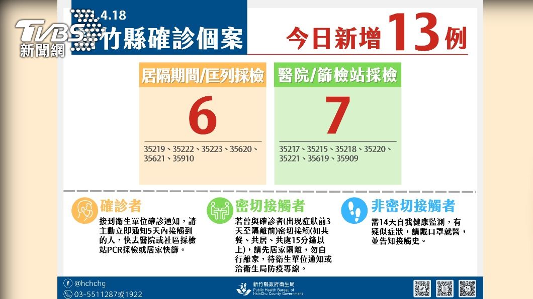 新竹縣+13其中竹北+9、新豐+4 健身房、高鐵站、餐廳等40多處足跡