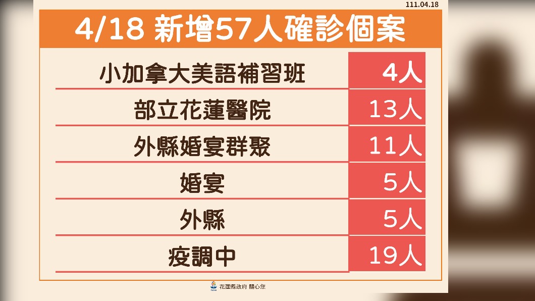 4/18新增57人確診個案。（圖／花蓮縣政府）