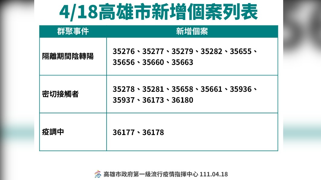高雄新增個案列表。(圖/高雄市政府)